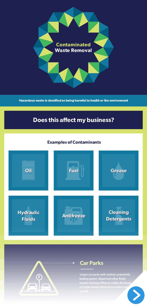 Contaminated waste removal